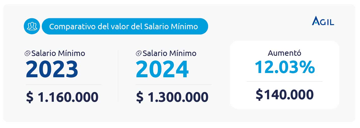 Comparativo de los valores del salario mínimo en Colombia entre el 2023 y 2024