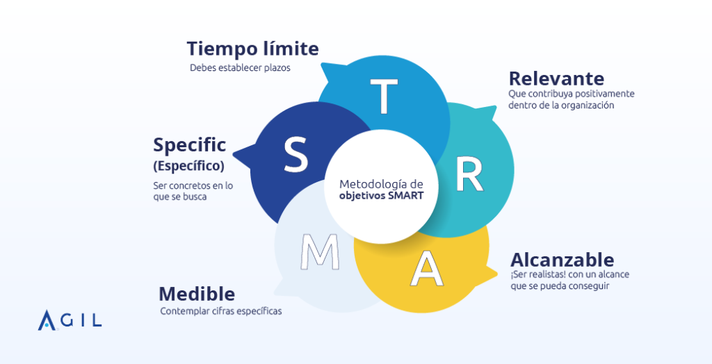 smart, OBJETIVOS SMART